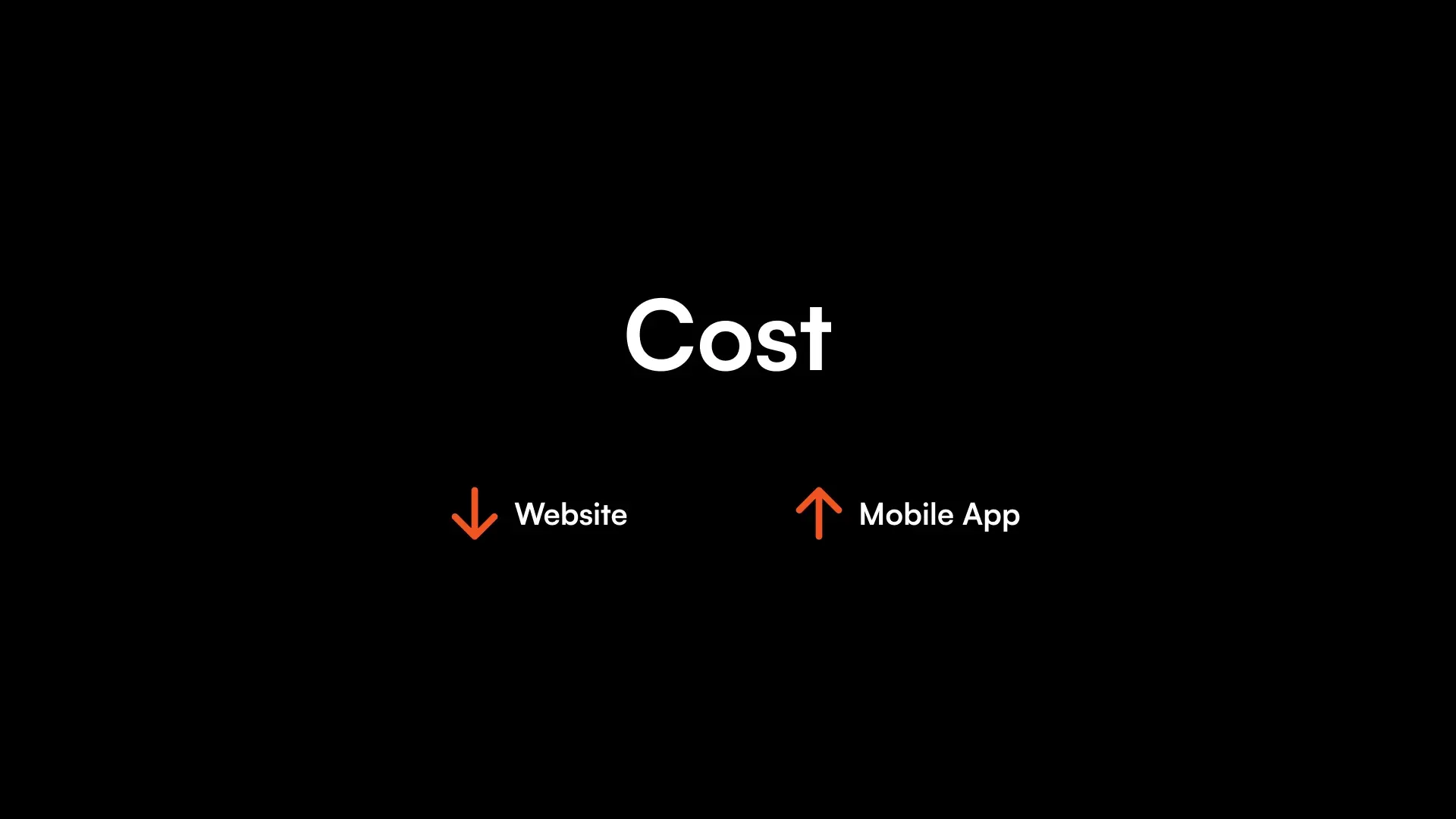 Infographic comparing the typical costs of building a website versus a mobile app